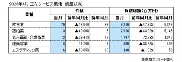 「2026年4月の全国企業倒産883件」の画像