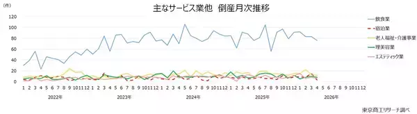「2026年4月の全国企業倒産883件」の画像