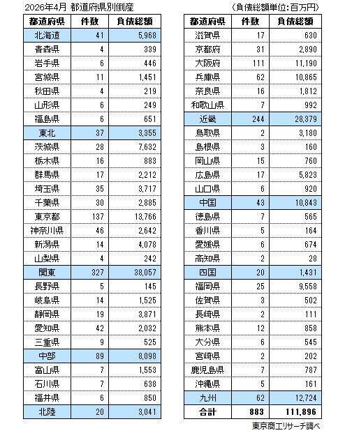 2026年4月の全国企業倒産883件