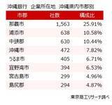 「取引先の増収増益ランキングトップ　沖縄銀行の強さを分析」の画像1