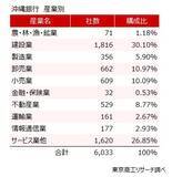 「取引先の増収増益ランキングトップ　沖縄銀行の強さを分析」の画像2