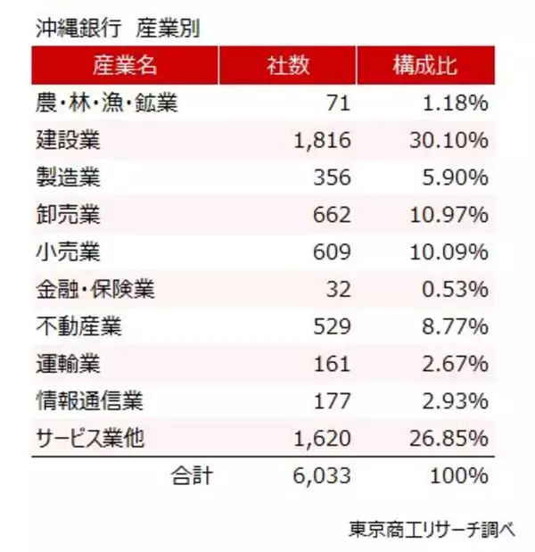 「取引先の増収増益ランキングトップ　沖縄銀行の強さを分析」の画像