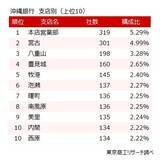 「取引先の増収増益ランキングトップ　沖縄銀行の強さを分析」の画像3