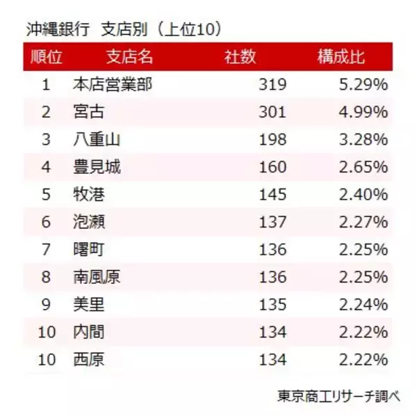 「取引先の増収増益ランキングトップ　沖縄銀行の強さを分析」の画像