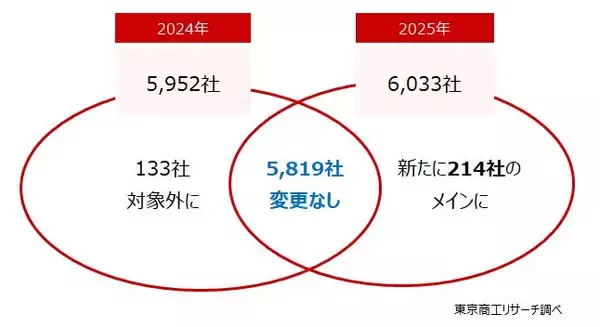 「取引先の増収増益ランキングトップ　沖縄銀行の強さを分析」の画像