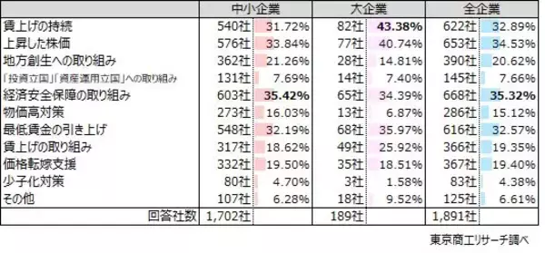 「高市早苗新総裁への期待は、「物価安定」と「内需拡大」　石破政権を「評価」は約3割、「物価対策」で支持急落」の画像