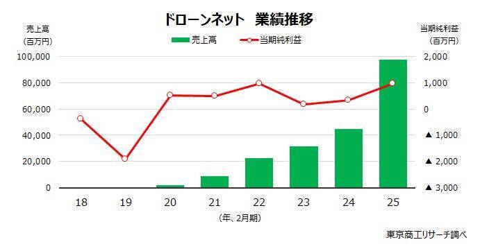 破産開始のドローンネット、急成長の陰でひずみも　～ 集まる資金とネガティブ情報 ～