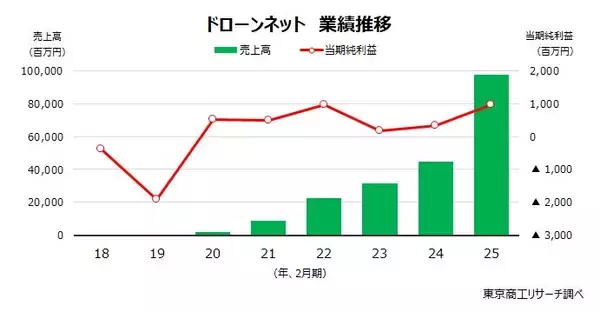 「破産開始のドローンネット、急成長の陰でひずみも　～ 集まる資金とネガティブ情報 ～」の画像