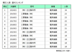 役員報酬額1億円以上の開示人数　日立製作所が制度開始以来、最多の34人