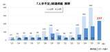 「過去最多の237件　「人件費高騰」が2.4倍増の120件、賃上げが重荷に」の画像1
