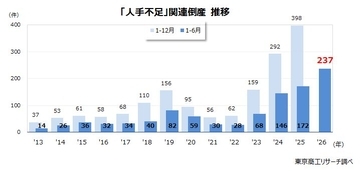 過去最多の237件　「人件費高騰」が2.4倍増の120件、賃上げが重荷に
