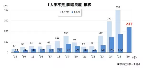 過去最多の237件　「人件費高騰」が2.4倍増の120件、賃上げが重荷に