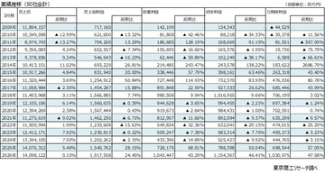 2025年度の上場ゼネコン 集計以来、最高の利益率　価格転嫁と選別受注で収益強化