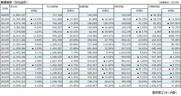 2025年度の上場ゼネコン 集計以来、最高の利益率　価格転嫁と選別受注で収益強化