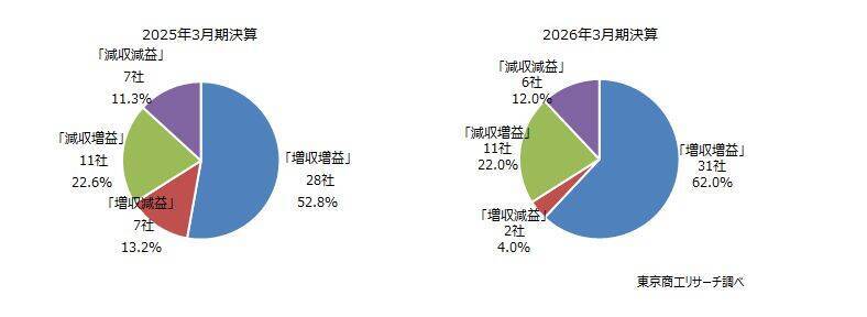 2025年度の上場ゼネコン 集計以来、最高の利益率　価格転嫁と選別受注で収益強化