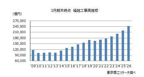 2025年度の上場ゼネコン 集計以来、最高の利益率　価格転嫁と選別受注で収益強化