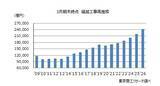 「2025年度の上場ゼネコン 集計以来、最高の利益率　価格転嫁と選別受注で収益強化」の画像3
