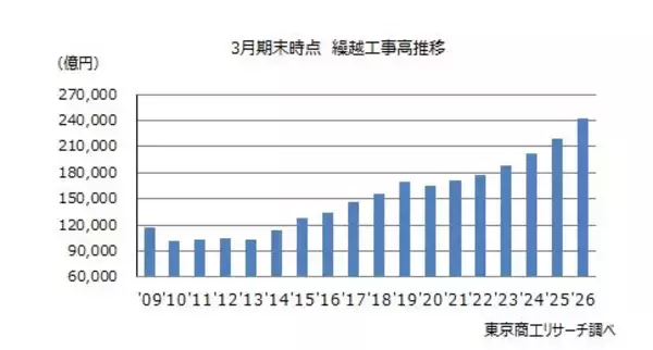 「2025年度の上場ゼネコン 集計以来、最高の利益率　価格転嫁と選別受注で収益強化」の画像
