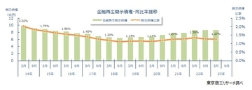 2023年3月期決算　金融再生法開示債権比率は1.27％、貸倒引当金積み増し48行に減少