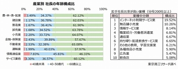 年代別業績　40代未満の経営者が増収率トップ　「若手社長」比率は、1位東京都、2位徳島県