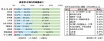 年代別業績　40代未満の経営者が増収率トップ　「若手社長」比率は、1位東京都、2位徳島県