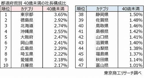 年代別業績　40代未満の経営者が増収率トップ　「若手社長」比率は、1位東京都、2位徳島県