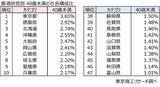 「年代別業績　40代未満の経営者が増収率トップ　「若手社長」比率は、1位東京都、2位徳島県」の画像2
