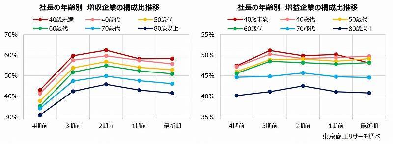年代別業績　40代未満の経営者が増収率トップ　「若手社長」比率は、1位東京都、2位徳島県