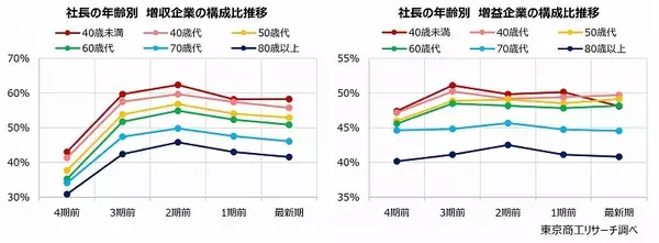 「年代別業績　40代未満の経営者が増収率トップ　「若手社長」比率は、1位東京都、2位徳島県」の画像