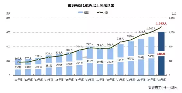 2025年度「役員報酬1億円以上」 過去最多の1,345人　役員報酬と従業員給与の最大差はトヨタ自動車の100.9倍