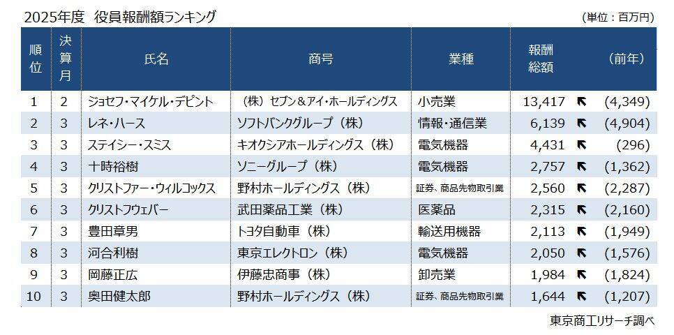 2025年度「役員報酬1億円以上」 過去最多の1,345人　役員報酬と従業員給与の最大差はトヨタ自動車の100.9倍