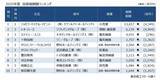 「2025年度「役員報酬1億円以上」 過去最多の1,345人　役員報酬と従業員給与の最大差はトヨタ自動車の100.9倍」の画像2