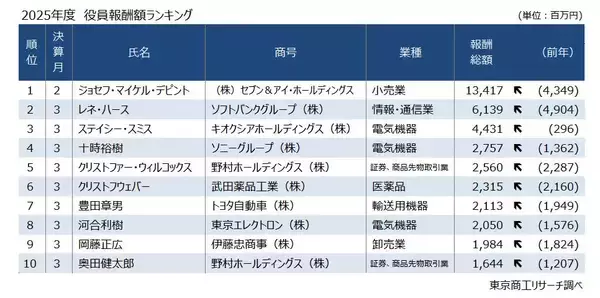 「2025年度「役員報酬1億円以上」 過去最多の1,345人　役員報酬と従業員給与の最大差はトヨタ自動車の100.9倍」の画像