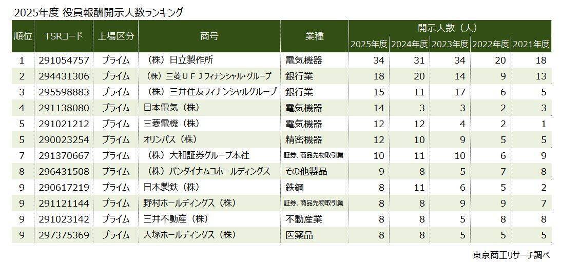 2025年度「役員報酬1億円以上」 過去最多の1,345人　役員報酬と従業員給与の最大差はトヨタ自動車の100.9倍
