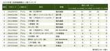 「2025年度「役員報酬1億円以上」 過去最多の1,345人　役員報酬と従業員給与の最大差はトヨタ自動車の100.9倍」の画像3