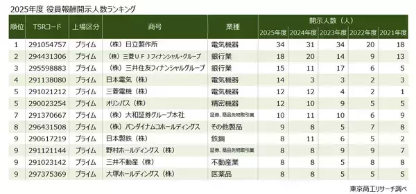 「2025年度「役員報酬1億円以上」 過去最多の1,345人　役員報酬と従業員給与の最大差はトヨタ自動車の100.9倍」の画像