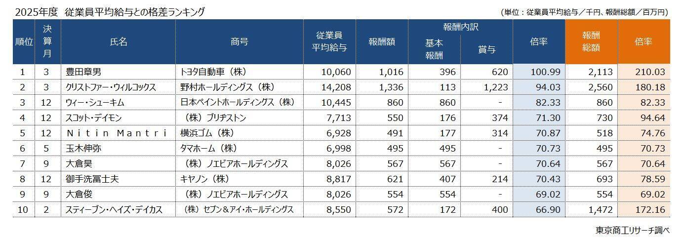 2025年度「役員報酬1億円以上」 過去最多の1,345人　役員報酬と従業員給与の最大差はトヨタ自動車の100.9倍