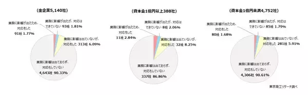 クマ被害対策、企業の7.8％が「対応した」と回答　地区別は東北が9.2％、北海道の2倍と群を抜く