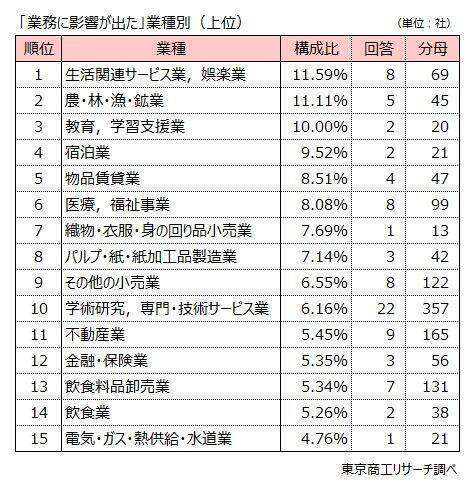 クマ被害対策、企業の7.8％が「対応した」と回答　地区別は東北が9.2％、北海道の2倍と群を抜く