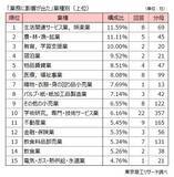 「クマ被害対策、企業の7.8％が「対応した」と回答　地区別は東北が9.2％、北海道の2倍と群を抜く」の画像2
