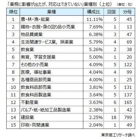 クマ被害対策、企業の7.8％が「対応した」と回答　地区別は東北が9.2％、北海道の2倍と群を抜く