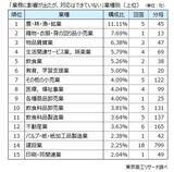 「クマ被害対策、企業の7.8％が「対応した」と回答　地区別は東北が9.2％、北海道の2倍と群を抜く」の画像3