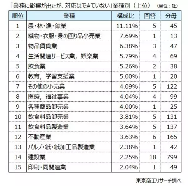 「クマ被害対策、企業の7.8％が「対応した」と回答　地区別は東北が9.2％、北海道の2倍と群を抜く」の画像