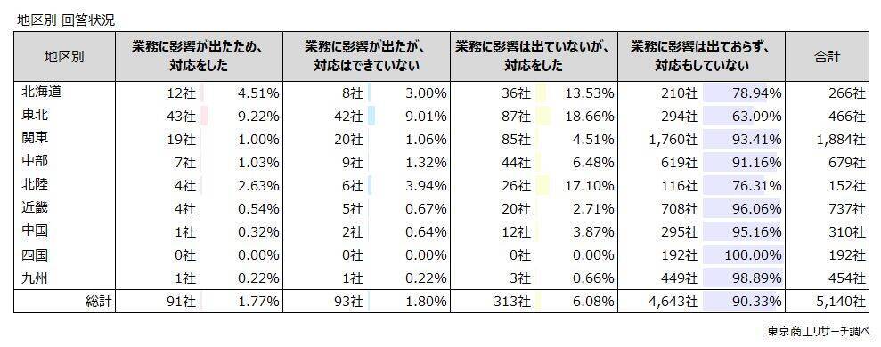 クマ被害対策、企業の7.8％が「対応した」と回答　地区別は東北が9.2％、北海道の2倍と群を抜く