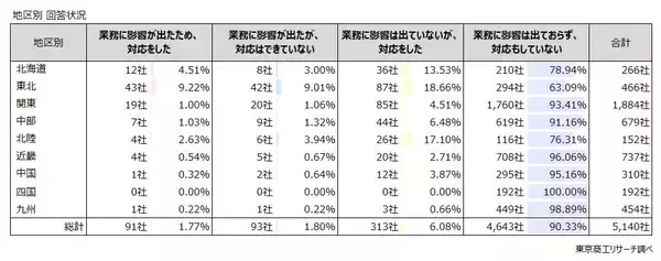 「クマ被害対策、企業の7.8％が「対応した」と回答　地区別は東北が9.2％、北海道の2倍と群を抜く」の画像