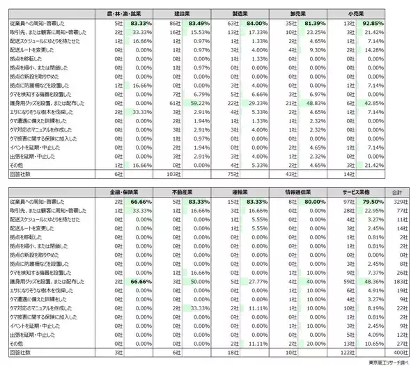 「クマ被害対策、企業の7.8％が「対応した」と回答　地区別は東北が9.2％、北海道の2倍と群を抜く」の画像