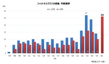 「フィットネスクラブ」の倒産が過去最多を更新へ　1-8月は26件、市場拡大もレッドオーシャンの兆し