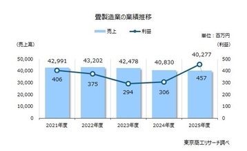 「畳製造業」 伝統産業に忍び寄る市場変化と後継問題　売上は3年連続で低迷、業歴100年超の老舗が2割超