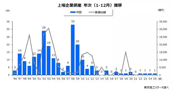 2025年の「上場企業」倒産 　4年連続で1件　架空売上計上の（株）オルツが民事再生、令和6件目