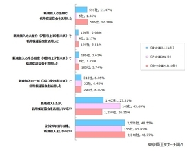コロナ禍以降で利用率が上昇の「信用保証協会」　今後も新規事業・DXなど向けの資金調達で利用増か